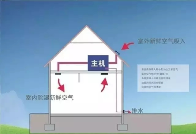 新風除濕系統、家庭新風除濕帶給人們的好處