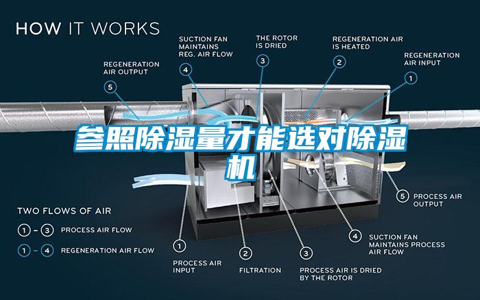 參照除濕量才能選對除濕機