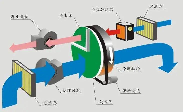 升溫烘干除濕機在各領域的應用！