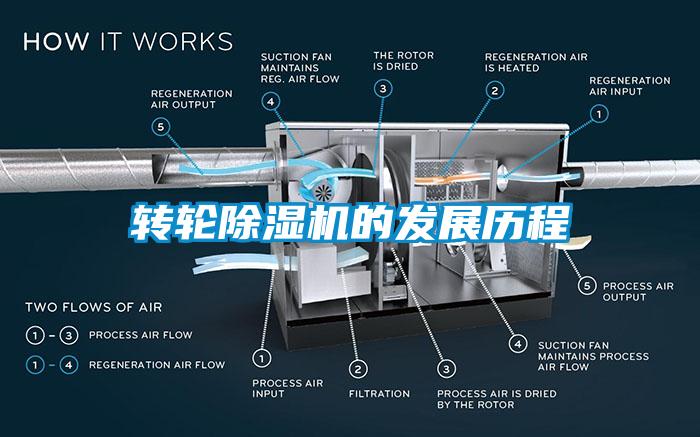 轉輪除濕機的發展歷程