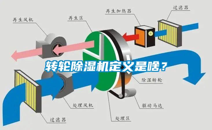 轉輪除濕機定義是啥？