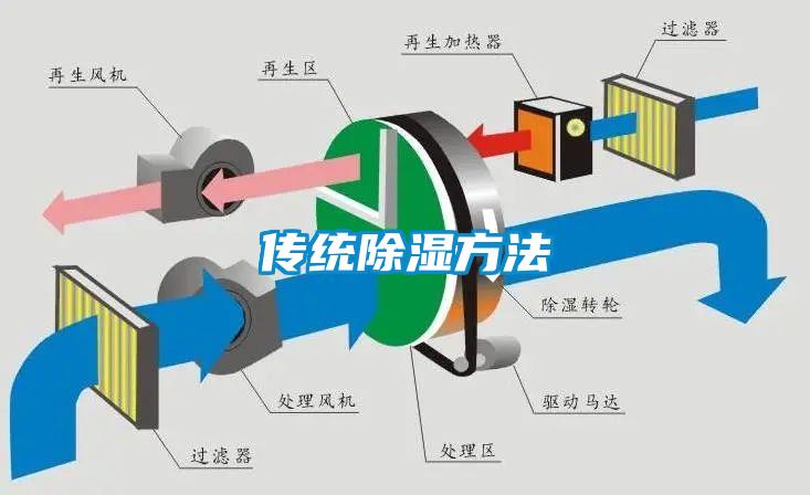 傳統除濕方法
