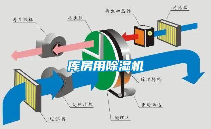 庫房用除濕機