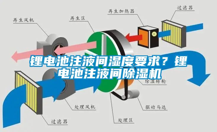 鋰電池注液間濕度要求？鋰電池注液間除濕機(jī)