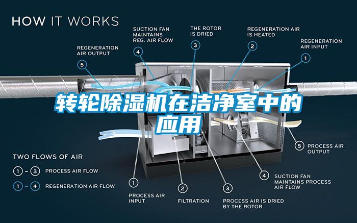 轉(zhuǎn)輪除濕機在潔凈室中的應用