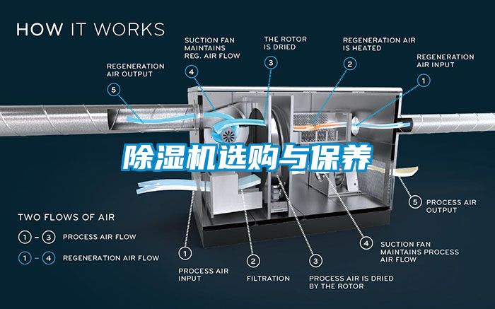 除濕機選購與保養(yǎng)