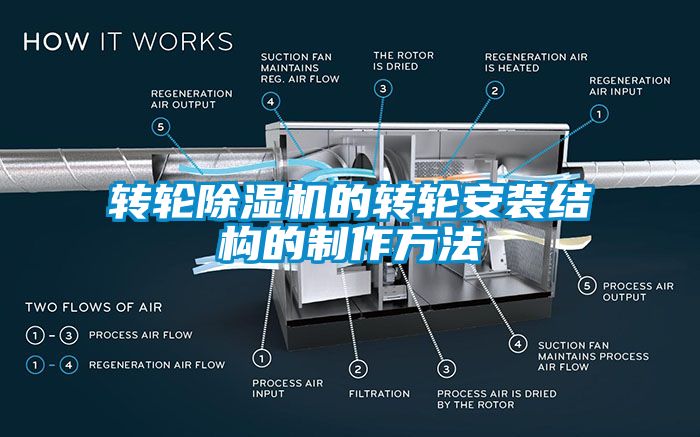 轉輪除濕機的轉輪安裝結構的制作方法