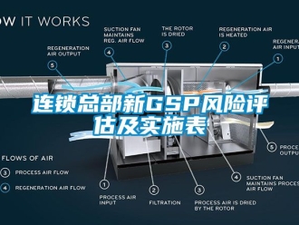 企業(yè)新聞連鎖總部新GSP風險評估及實施表