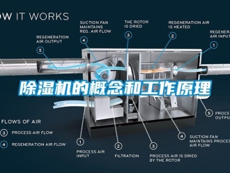 企業新聞除濕機的概念和工作原理
