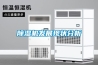 除濕機發展現狀分析