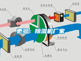 企業新聞更多：除濕機廠家