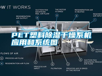 常見(jiàn)問(wèn)題PET塑料除濕干燥系機(jī)應(yīng)用和系統(tǒng)圖