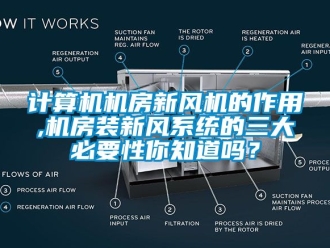 企業新聞計算機機房新風機的作用,機房裝新風系統的三大必要性你知道嗎？