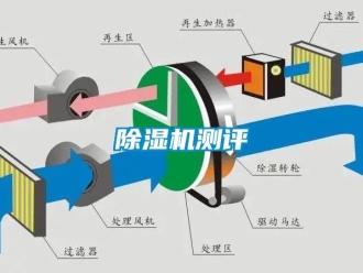 企業(yè)新聞除濕機(jī)測評